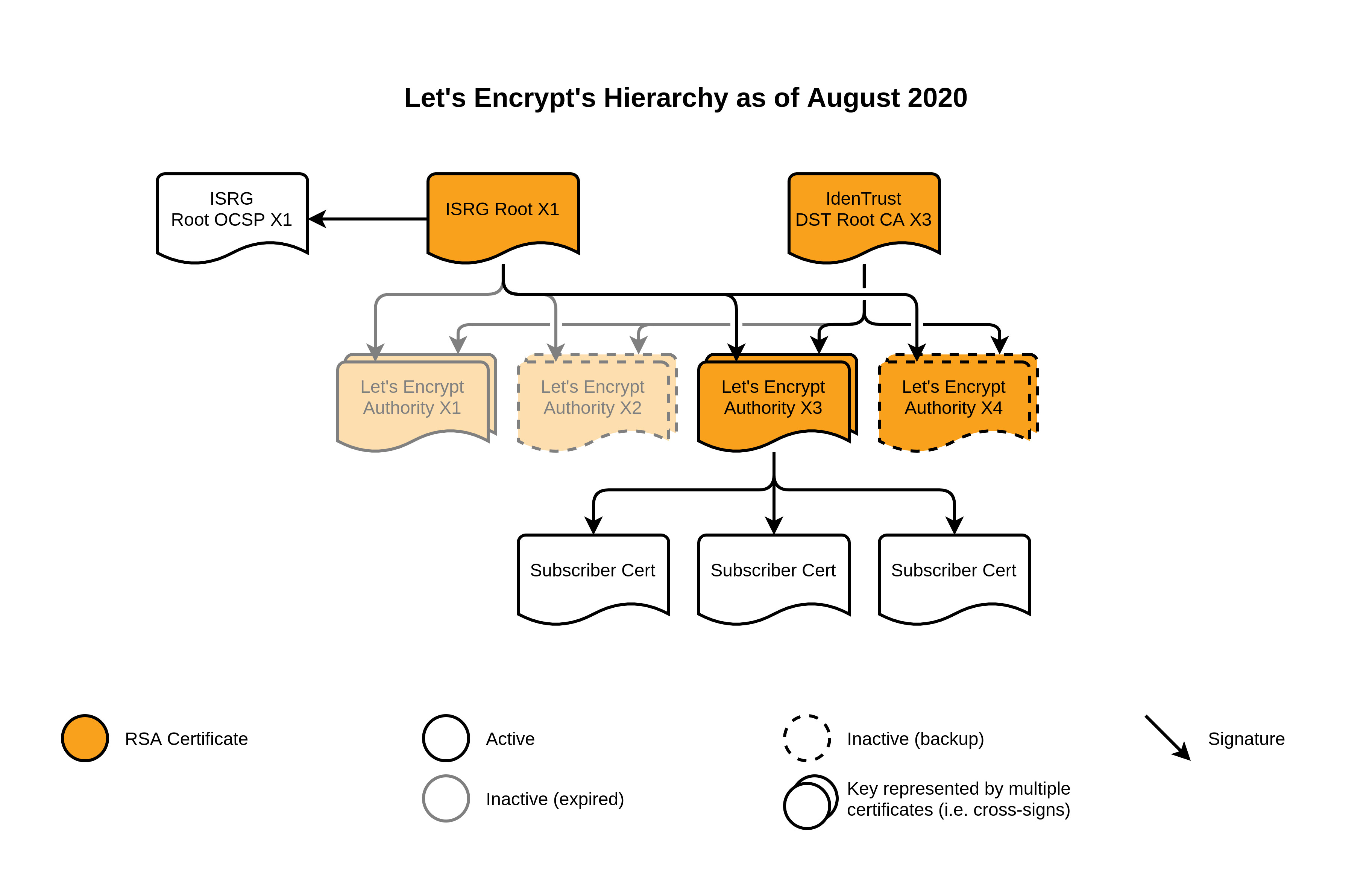 Let's Encrypt's hierarchy as of August 2020 Let’s Encrypt’s hierarchy as of August 2020