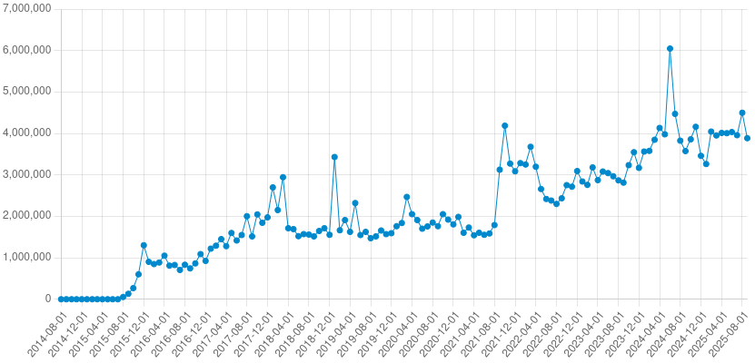 Monthly pageviews chart showing growth from 2015 to 2025